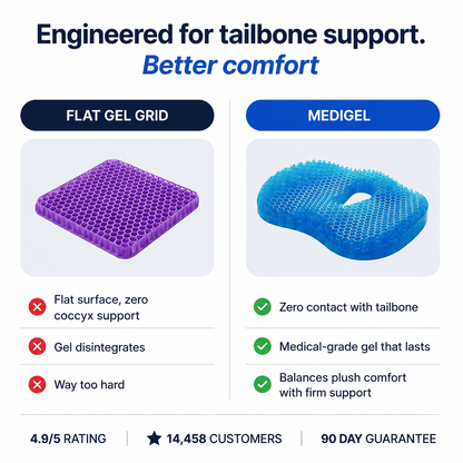 Comparison chart: a flat gel grid gives no tailbone clearance, while MediGel has a cutout and firm medical-grade gel